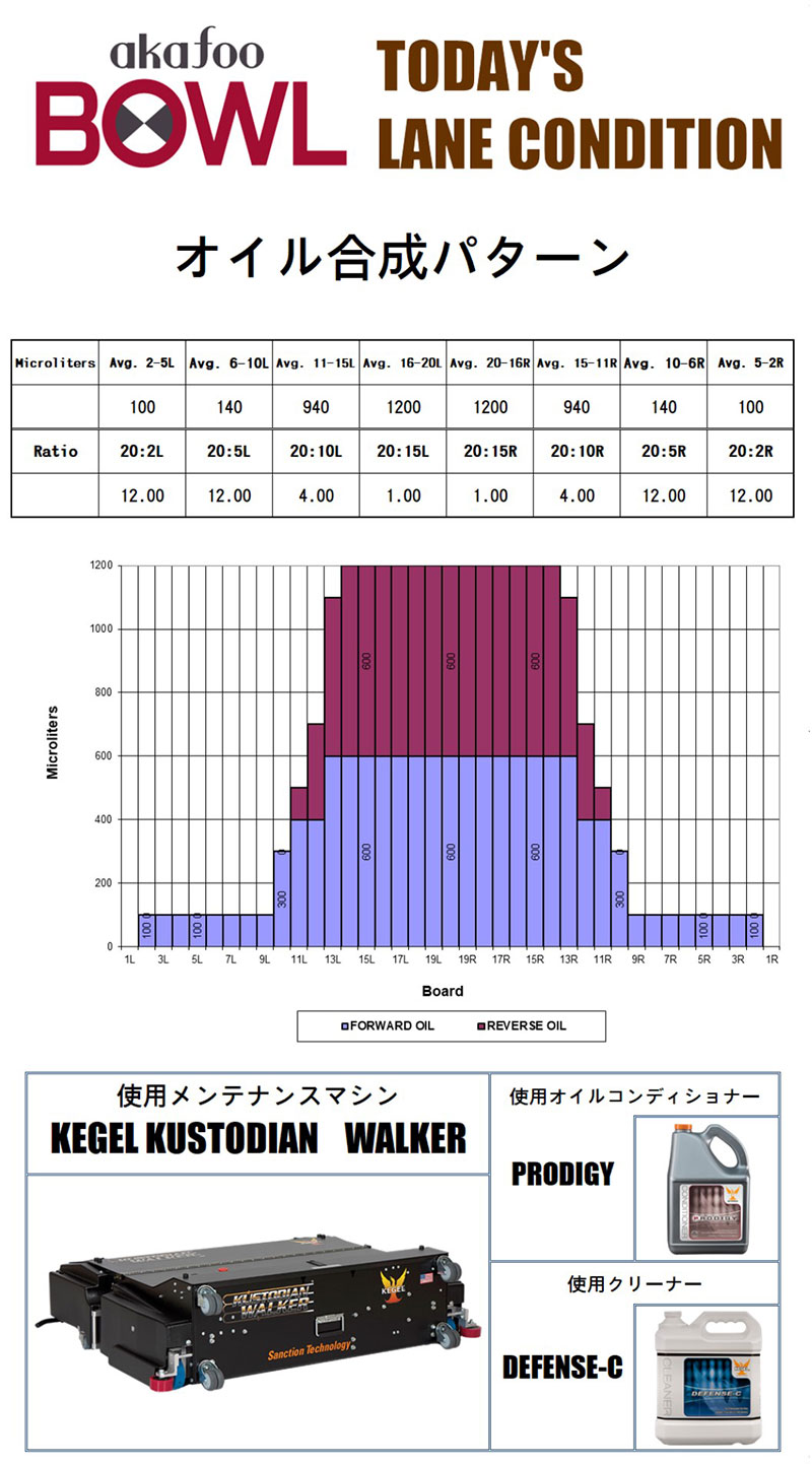 8月のレーンコンディション