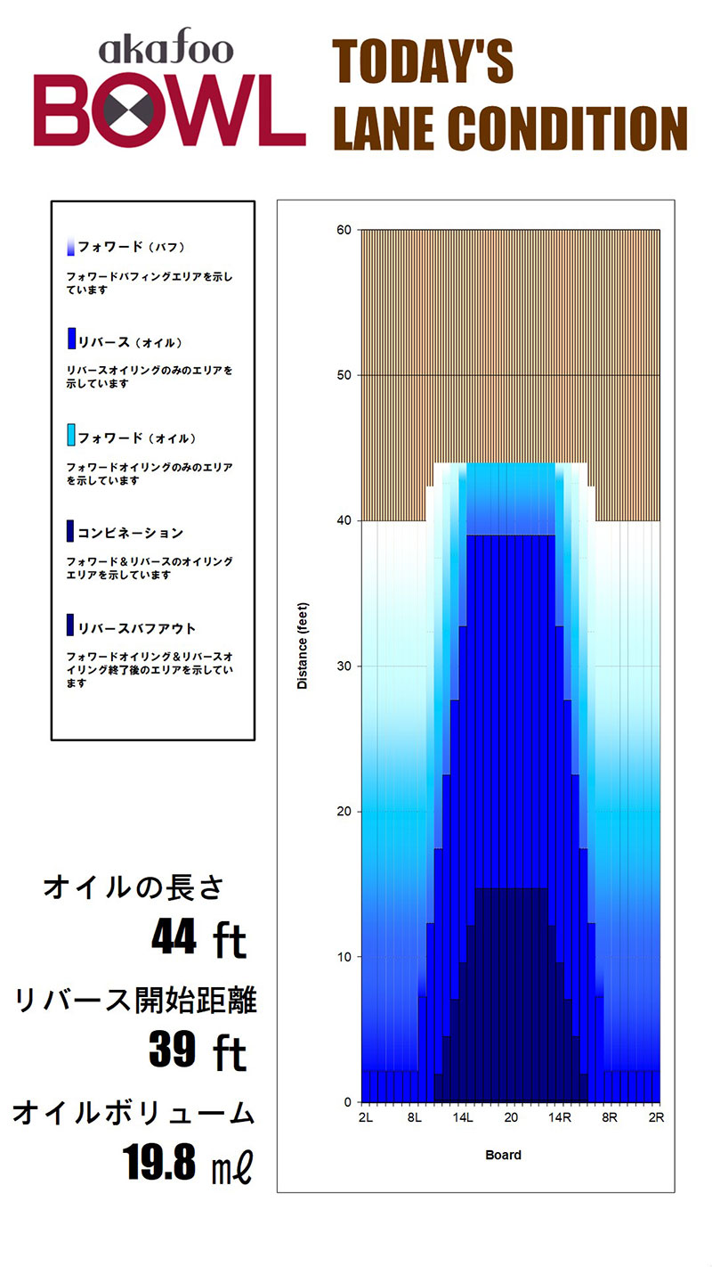 12月のレーンコンディション